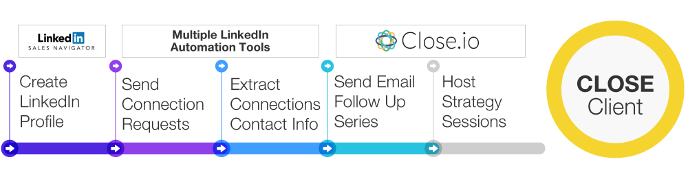 linkedin marketing process for accountants