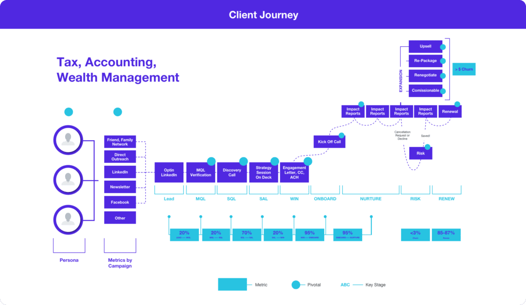 Client journey
