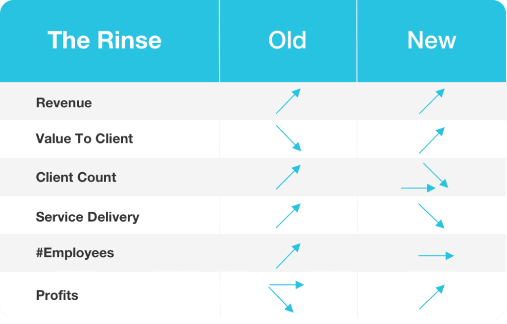 Rinse Your Tax and Accounting Clients to Generate More Revenue & Profits