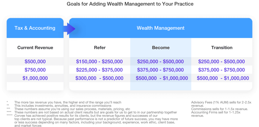Grow and Optimize Your Small Accounting Firm Corvee