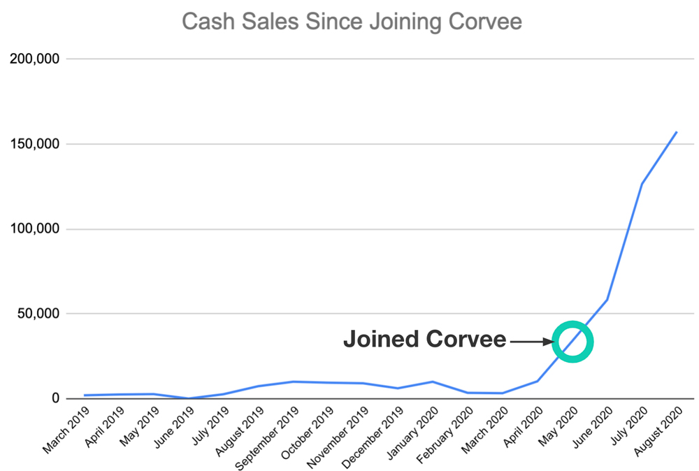 Cash sales since join Corvee